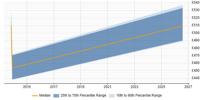 Contractor daily rate distribution trend for jobs in the Channel Islands citing Technology Transformation
