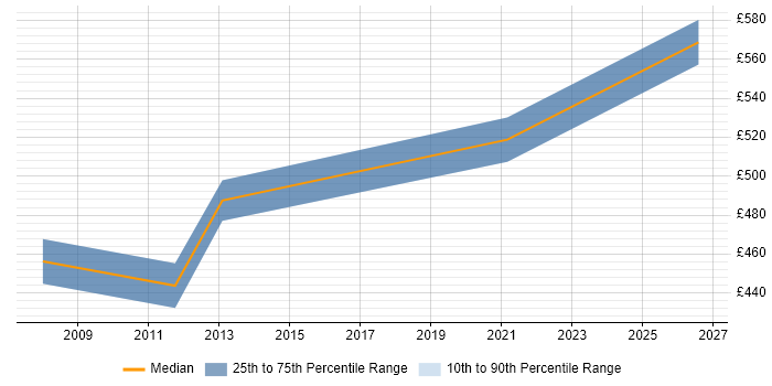 Contractor daily rate distribution trend for Telecoms Manager job vacancies in the Channel Islands