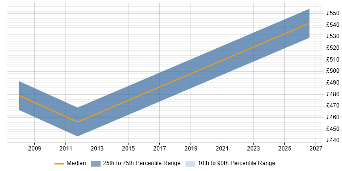 Contractor daily rate distribution trend for Telecoms Project Manager job vacancies in the Channel Islands