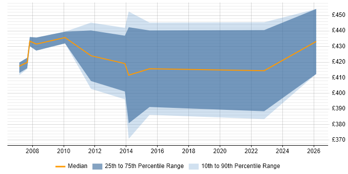 Contractor daily rate distribution trend for Test Manager job vacancies in the Channel Islands