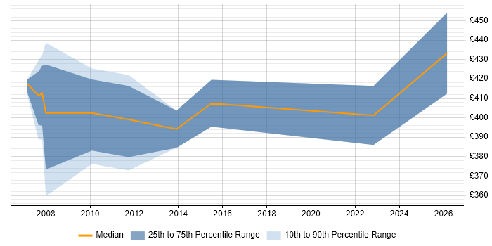 Contractor daily rate distribution trend for jobs in the Channel Islands citing Test Strategy