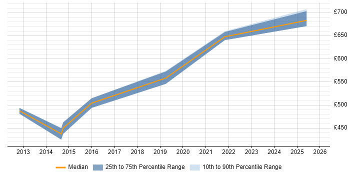Contractor daily rate distribution trend for jobs in the Channel Islands citing TOGAF