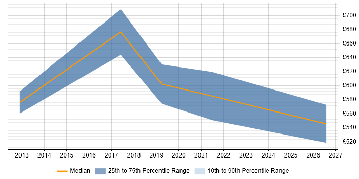Contractor daily rate distribution trend for Transformation Manager job vacancies in the Channel Islands