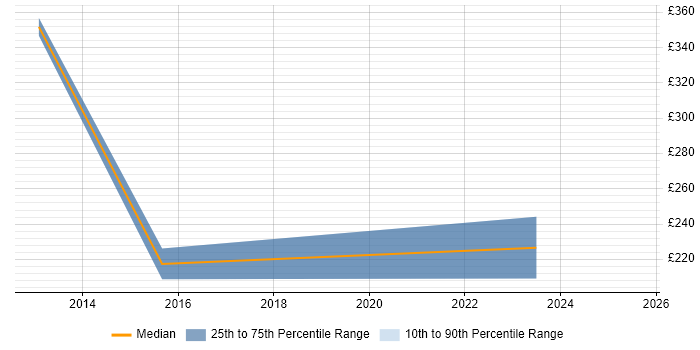 Contractor daily rate distribution trend for jobs in the Channel Islands citing VoIP