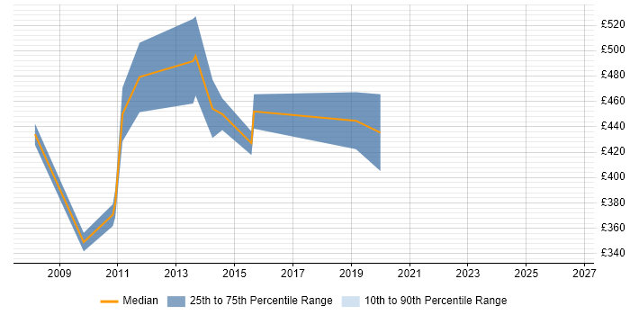 Contractor daily rate distribution trend for jobs in the Channel Islands citing Web Services