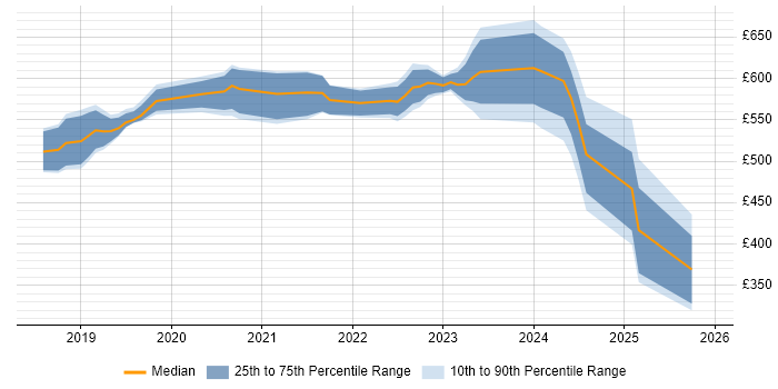 Contractor daily rate distribution trend for jobs in the UK citing Chaos Engineering