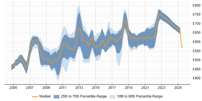 Contractor daily rate distribution trend for Charles River Analyst job vacancies in the UK Contractor daily rate distribution trend for Charles River Analyst job vacancies in the UK