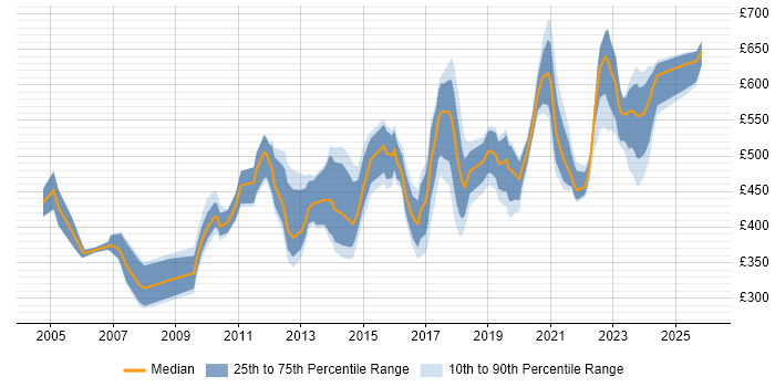Contractor daily rate distribution trend for jobs in the UK citing Chartered Engineer