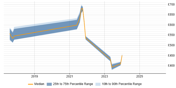 Contractor daily rate distribution trend for jobs in the UK citing ChatOps