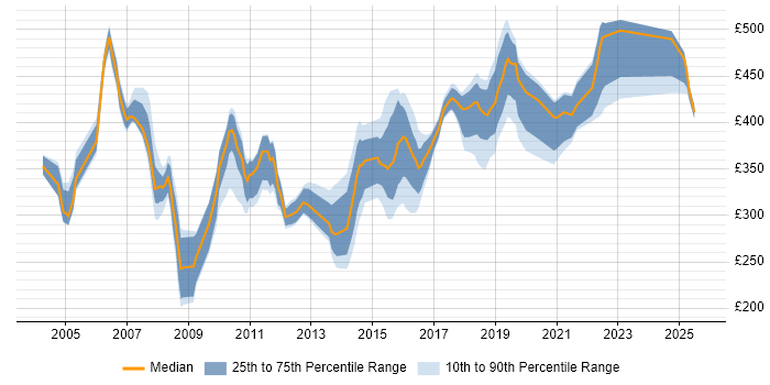 Contractor daily rate distribution trend for jobs in the UK citing Check Point Certification Contractor daily rate distribution trend for jobs in the UK citing Check Point Certification