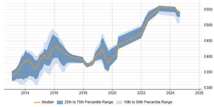 Contractor daily rate distribution trend for jobs in the UK citing Check Point GAiA Contractor daily rate distribution trend for jobs in the UK citing Check Point GAiA