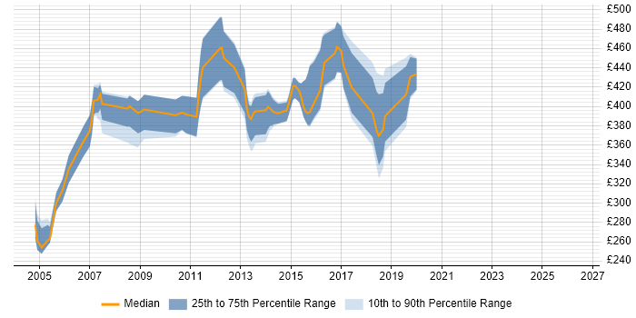 Contractor daily rate distribution trend for Check Point Specialist job vacancies in the UK