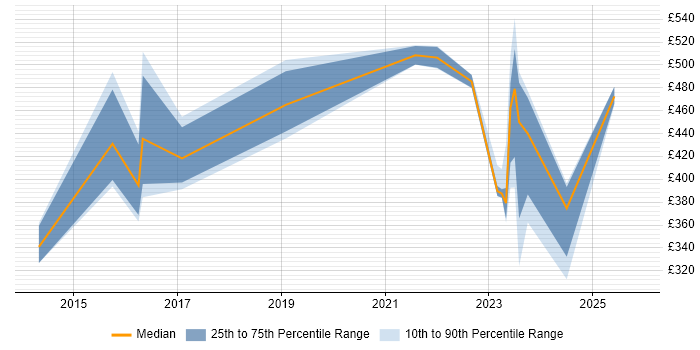 Contractor daily rate distribution trend for jobs in the UK citing Check_MK