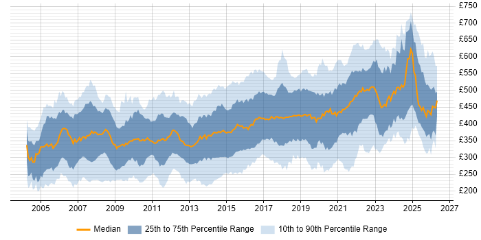 Contractor daily rate distribution trend for jobs in the UK citing CheckPoint