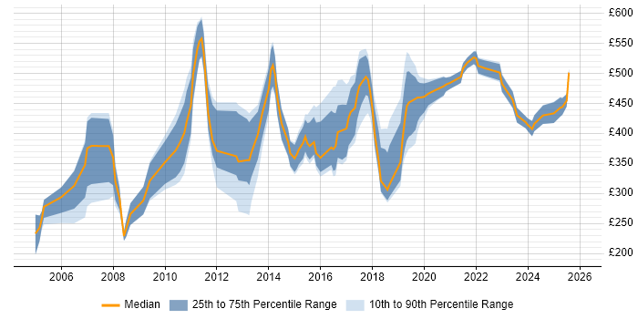 Contractor daily rate distribution trend for jobs in the UK citing Chemistry