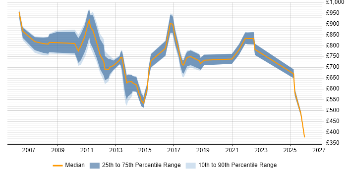 Contractor daily rate distribution trend for Chief Operating Officer job vacancies in the UK