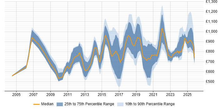 Contractor daily rate distribution trend for Chief Technology Officer job vacancies in the UK