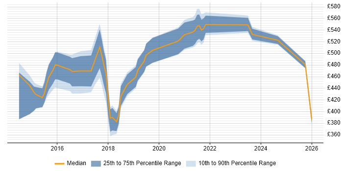 Contractor daily rate distribution trend for jobs in the UK citing Chocolatey