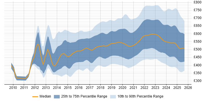 Contractor daily rate distribution trend for jobs in the UK citing CI/CD