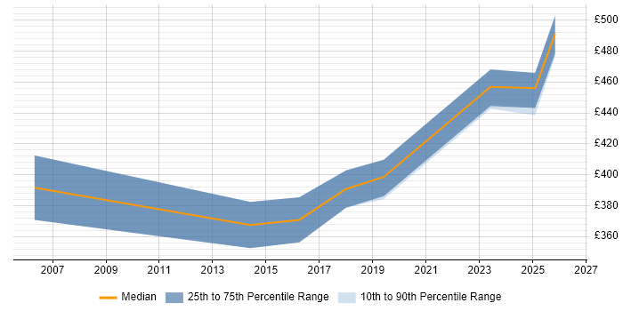 Contractor daily rate distribution trend for CICS Engineer job vacancies in the UK