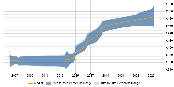 Contractor daily rate distribution trend for CICS Systems Programmer job vacancies in the UK