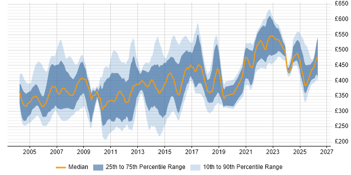 Contractor daily rate distribution trend for jobs in the UK citing CICS