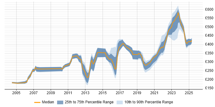 Contractor daily rate distribution trend for jobs in the UK citing Ciena