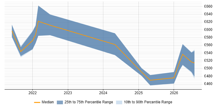 Contractor daily rate distribution trend for jobs in the UK citing Cilium