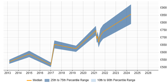 Contractor daily rate distribution trend for jobs in the UK citing CIO Advisory