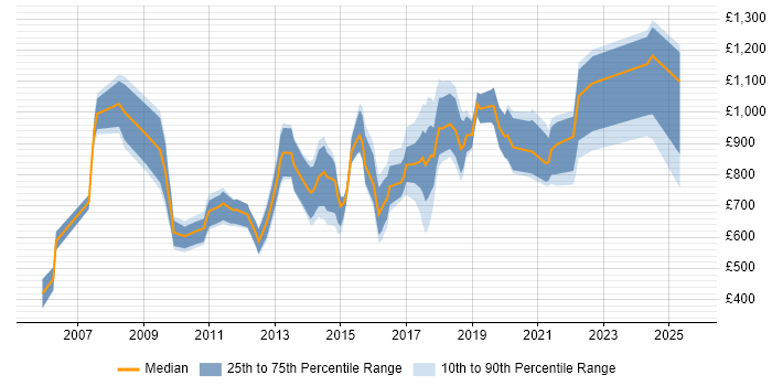 Contractor daily rate distribution trend for CIO job vacancies in the UK Contractor daily rate distribution trend for CIO job vacancies in the UK