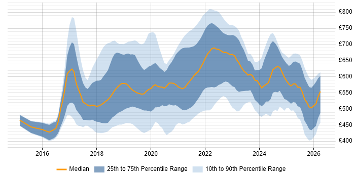 Contractor daily rate distribution trend for jobs in the UK citing CircleCI