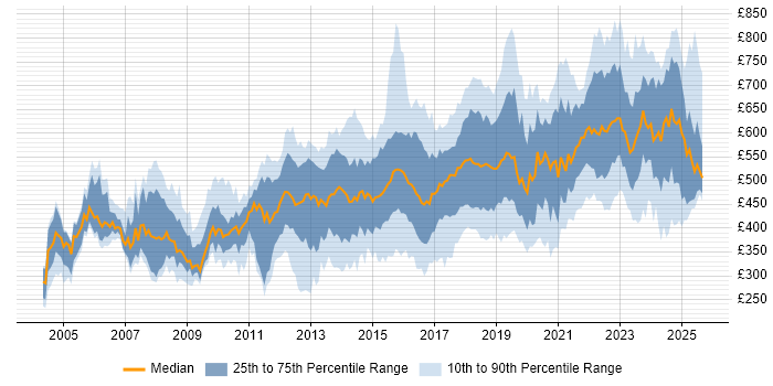 Contractor daily rate distribution trend for jobs in the UK citing CISA Contractor daily rate distribution trend for jobs in the UK citing CISA