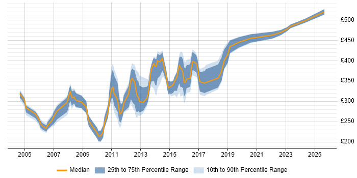 Contractor daily rate distribution trend for Cisco Administrator job vacancies in the UK