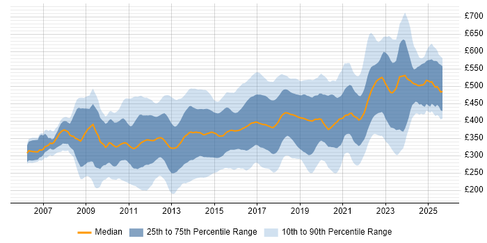 Contractor daily rate distribution trend for jobs in the UK citing Cisco ASA