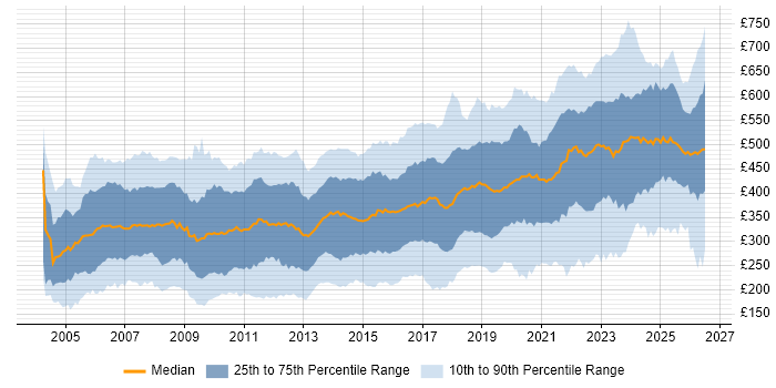 Contractor daily rate distribution trend for jobs in the UK citing Cisco Certification