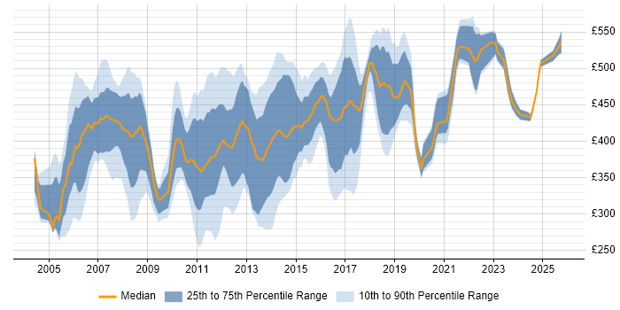 Contractor daily rate distribution trend for Cisco Consultant job vacancies in the UK