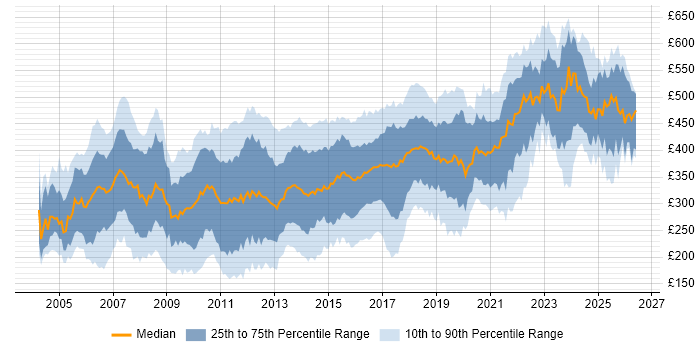 Contractor daily rate distribution trend for Cisco Engineer job vacancies in the UK