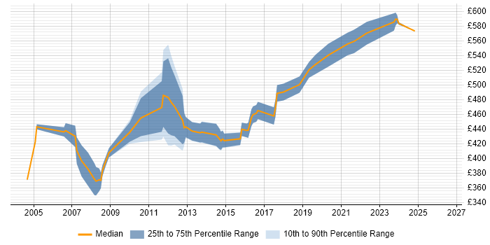Contractor daily rate distribution trend for Cisco Expert job vacancies in the UK