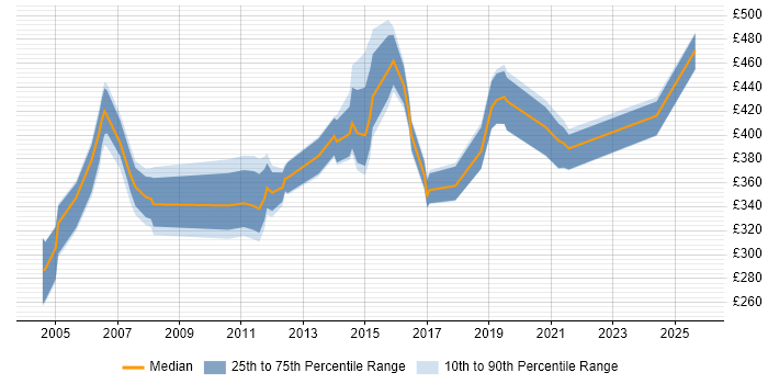 Contractor daily rate distribution trend for jobs in the UK citing Cisco ICM Scripting
