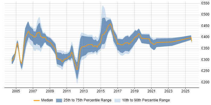 Contractor daily rate distribution trend for jobs in the UK citing Cisco ICM