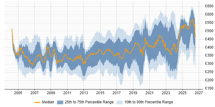 Contractor daily rate distribution trend for jobs in the UK citing Cisco IOS