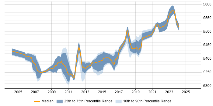 Contractor daily rate distribution trend for Cisco Network Design Engineer job vacancies in the UK