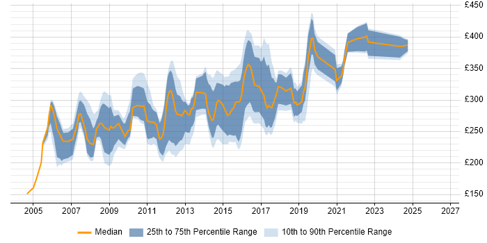 Contractor daily rate distribution trend for Cisco Network Support Engineer job vacancies in the UK