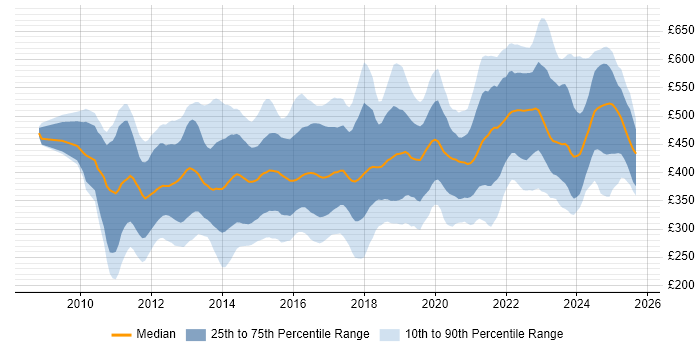 Contractor daily rate distribution trend for jobs in the UK citing Cisco Nexus