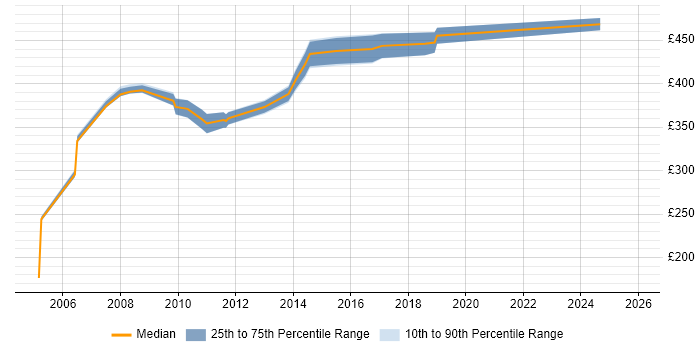 Contractor daily rate distribution trend for Cisco Presales Consultant job vacancies in the UK