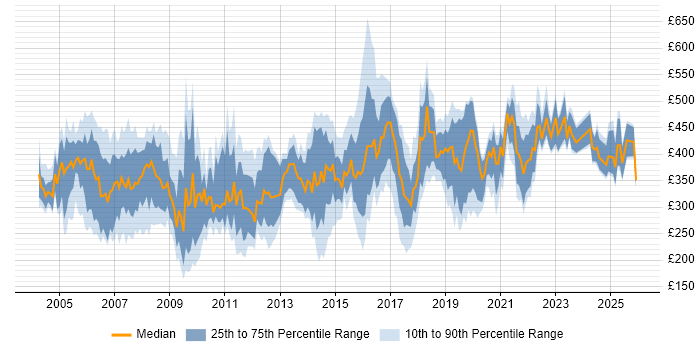 Contractor daily rate distribution trend for jobs in the UK citing Cisco Prime