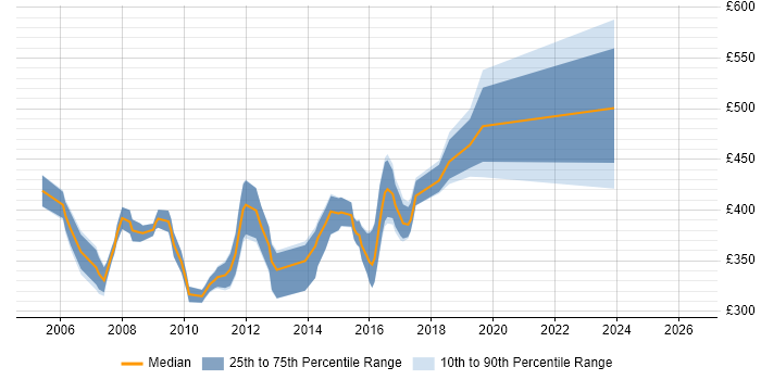 Contractor daily rate distribution trend for Cisco Security Analyst job vacancies in the UK