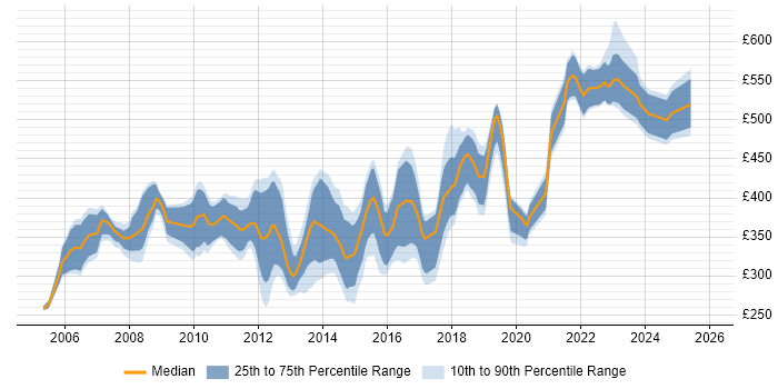 Contractor daily rate distribution trend for Cisco Security Engineer job vacancies in the UK