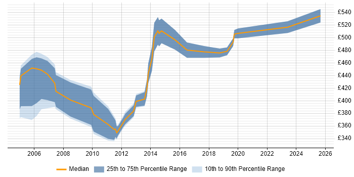 Contractor daily rate distribution trend for Cisco Technical Consultant job vacancies in the UK Contractor daily rate distribution trend for Cisco Technical Consultant job vacancies in the UK