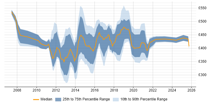 Contractor daily rate distribution trend for jobs in the UK citing Cisco UCCE
